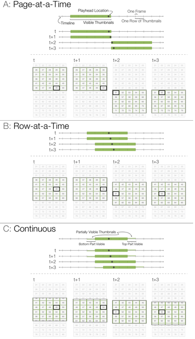 Figure 6. Position of visible thumbnails as the playhead location updates in each of the scrolling techniques.