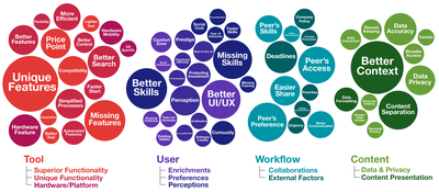 Figure 1: The low-level reasons for application switching captured during this research (colored bubbles) divided into four primarycategories (Tool, User, Workflow, and Content), each with sub-categor