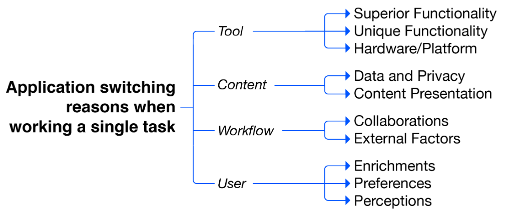 Figure 2: The initial taxonomy of task-centric application switchingwith categories and subcategories.