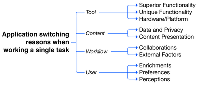 Figure 2: The initial taxonomy of task-centric application switchingwith categories and subcategories.