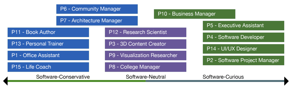 Figure 5: Three groups of users emerged in this research.
