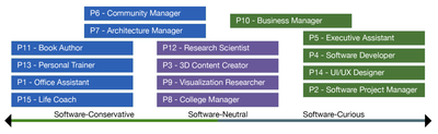 Figure 5: Three groups of users emerged in this research.