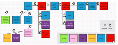 Figure 8: An example of switching among multiple applications illus-trated by P5 to complete the task of getting a contract signed. Theuser has to navigate back and forth among numerous application.
