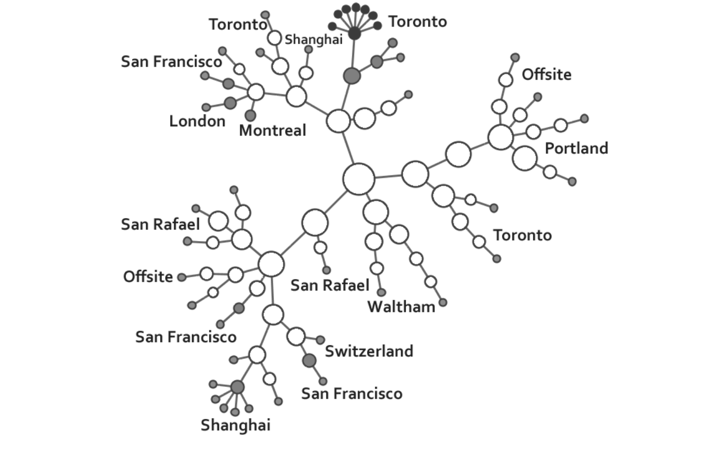Figure 2: Larger cross-divisional team of 49 people, shown as shaded nodes, with 94 employees shown in total, leaving 45 managers to connect all team members.