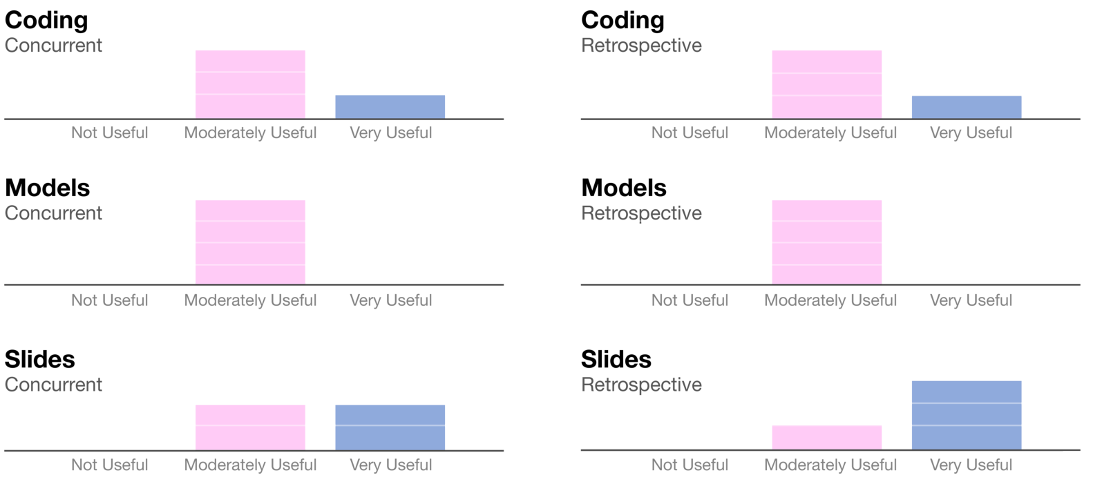 Figure 1: Participants’ ratings of how useful the information they shared was, by domain and condition. The 7-point Likert scale results (between 1-Not Useful, and 7-Extremely Useful) have been aggregated into three categories: Not Useful (1, 2), Moderately Useful (3, 4, 5), and Very Useful (6, 7).