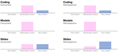 Figure 1: Participants’ ratings of how useful the information they shared was, by domain and condition. The 7-point Likert scale results (between 1-Not Useful, and 7-Extremely Useful) have been aggregated into three categories: Not Useful (1, 2), Moderately Useful (3, 4, 5), and Very Useful (6, 7).