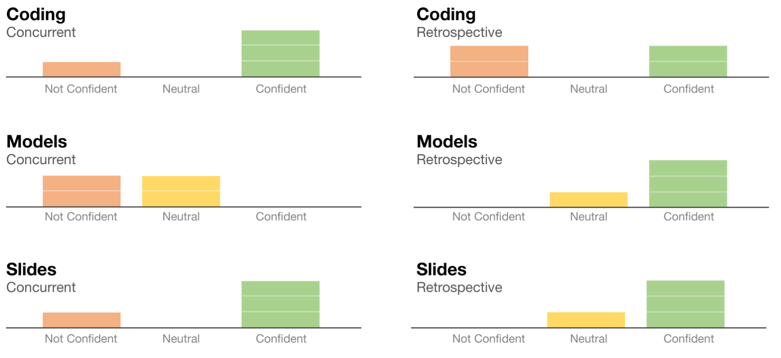 Figure 2: Participants’ ratings of how confident they were that they captured all the important information to share. The 7- point Likert scale results (between 1-Very Not Confident, and 7-Very Confident) have been aggregated into three categories: Not Confident (1, 2, 3), Neutral (4), and Confident (5, 6, 7).