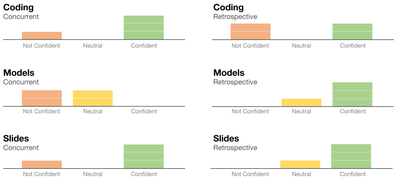 Figure 2: Participants’ ratings of how confident they were that they captured all the important information to share. The 7- point Likert scale results (between 1-Very Not Confident, and 7-Very Confident) have been aggregated into three categories: Not Confident (1, 2, 3), Neutral (4), and Confident (5, 6, 7).