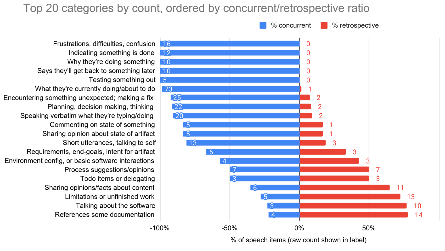 Figure 3: Top 20 categories by count (i.e., all categories with 5 or more speech items), ordered by concurrent to retrospective occurrence ratio. See full data in supplementary material.