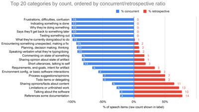Figure 3: Top 20 categories by count (i.e., all categories with 5 or more speech items), ordered by concurrent to retrospective occurrence ratio. See full data in supplementary material.