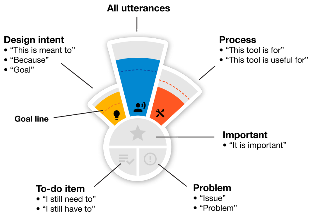 Figure 5: Visual widget that allows people to reflect on the amount they have spoken about different categories of in- formation. Wedges fill up as that element is spoken about, and subtle prompts encourage the user to speak about a topic. The annotations indicate which words will ensure au- tomatic classification into those categories.