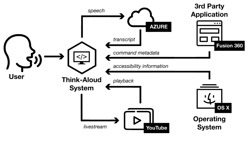 Figure 7: System overview of the implemented think-aloud computing system