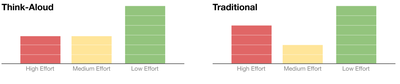 Figure 8: Ratings of efort it took to document knowledge, for think-aloud and traditional conditions. The 7-point Likert scale results (between 1-Very Low Efort, and 7-Very High Efort) have been aggre