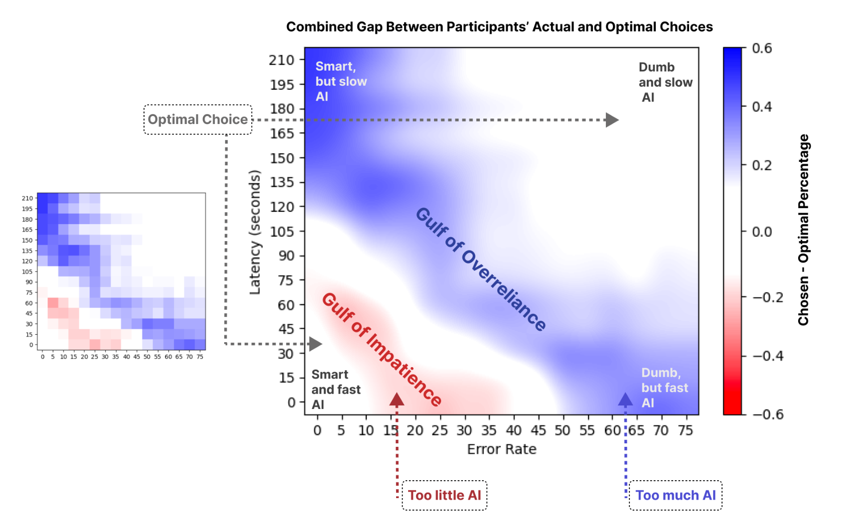 Figure 10: A heat map based on the gap between participants’ answers for Question 1 and Question 2 and their optimal choices. We obtained this continuous heat map by applying bicubic smoothing to the discrete heat map on the left. White areas indicate close to optimal choices, blue areas show overreliance on Assisted Fill, and red areas show underreliance on Assisted Fill.