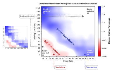 Figure 10: A heat map based on the gap between participants’ answers for Question 1 and Question 2 and their optimal choices. We obtained this continuous heat map by applying bicubic smoothing to the discrete heat map on the left. White areas indicate close to optimal choices, blue areas show overreliance on Assisted Fill, and red areas show underreliance on Assisted Fill.
