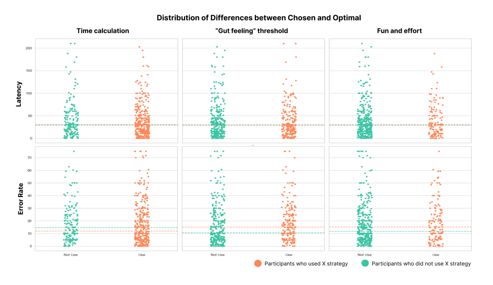 Figure 11: Strip plots illustrating the distribution of differences between chosen and optimal latency (top) and error rate (bottom) by adoption of strategy. The orange strip plots illustrate the distribution of participants who leveraged a certain strategy and the green strip plot illustrate the distribution of participants who did not leverage that strategy. The dashed lines represent the medians of each group. There is not much difference across each pair.