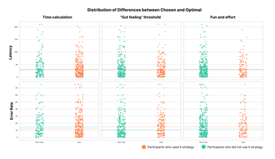 Figure 11: Strip plots illustrating the distribution of differences between chosen and optimal latency (top) and error rate (bottom) by adoption of strategy. The orange strip plots illustrate the distribution of participants who leveraged a certain strategy and the green strip plot illustrate the distribution of participants who did not leverage that strategy. The dashed lines represent the medians of each group. There is not much difference across each pair.