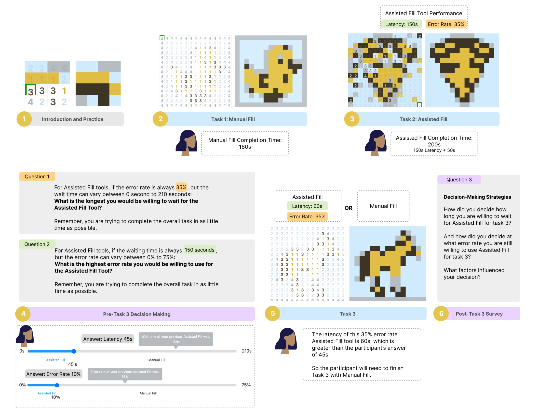 Figure 4: Workflow of the experiment and an example participant’s performance. Participants went through six steps in total: (1) Introduction and two practice rounds to get to know Manual Fill and Assisted Fill; (2) The first full grid task, where participants will be assigned to either Manual Fill or Assisted Fill. In this example, the participant first was assigned to Manual Fill; (3) The second full grid task, in which participants will be assigned to a different mode of interaction from the first task; (4) Pre-Task 3 questions, in which participants answer questions that determine whether they get to use their assigned Assisted Fill tool or manually fill in colors for Task 3; (5) Task 3, in which participants complete a third paint by numbers game using the mode of interaction based on their answer to Question 1 in Pre-Task 3; (6) Post-Task 3 survey.