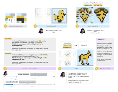 Figure 4: Workflow of the experiment and an example participant’s performance. Participants went through six steps in total: (1) Introduction and two practice rounds to get to know Manual Fill and Assisted Fill; (2) The first full grid task, where participants will be assigned to either Manual Fill or Assisted Fill. In this example, the participant first was assigned to Manual Fill; (3) The second full grid task, in which participants will be assigned to a different mode of interaction from the first task; (4) Pre-Task 3 questions, in which participants answer questions that determine whether they get to use their assigned Assisted Fill tool or manually fill in colors for Task 3; (5) Task 3, in which participants complete a third paint by numbers game using the mode of interaction based on their answer to Question 1 in Pre-Task 3; (6) Post-Task 3 survey.