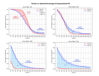 Figure 6: Four plots illustrating the main patterns of chosen versus optimal percentages of using Assisted Fill given various error rate conditions. The y-axis in each chart represents the percentage of participants choosing Assisted Fill, with y = 1 meaning everyone chose Assisted Fill and y = 0 indicating no one chose Assisted Fill. The x-axis represents the different latency conditions. The charts represent these variables for increasing error rates: 0% (top left), 20% (top right), 50% (bottom left), and 75% (bottom right). Sigmoid curves are fitted to the raw data to illustrate trends. Shaded areas around the red and blue curves represent 1-sigma bootstrap confidence intervals [8, 40].