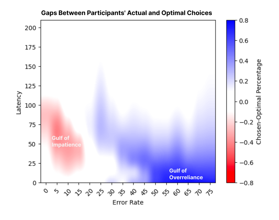 Figure 7: A heat map generated with 16 pairs of sigmoid curves (Figure 6) across 16 error rate conditions, illustrating the differences between the percentage of participants’ actual choices of choosing Assisted Fill and the percentage of participants’ optimal choices of choosing Assisted Fill. White areas indicate close to optimal choices, blue areas show overreliance on Assisted Fill, and red areas show underreliance on Assisted Fill. Data used here was collected from participants’ answer to Question 1 before working on Task 3: Given X error rate, what is the longest time a participant is willing to wait for the Assisted Fill tool.