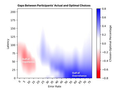 Figure 7: A heat map generated with 16 pairs of sigmoid curves (Figure 6) across 16 error rate conditions, illustrating the differences between the percentage of participants’ actual choices of choosing Assisted Fill and the percentage of participants’ optimal choices of choosing Assisted Fill. White areas indicate close to optimal choices, blue areas show overreliance on Assisted Fill, and red areas show underreliance on Assisted Fill. Data used here was collected from participants’ answer to Question 1 before working on Task 3: Given X error rate, what is the longest time a participant is willing to wait for the Assisted Fill tool.