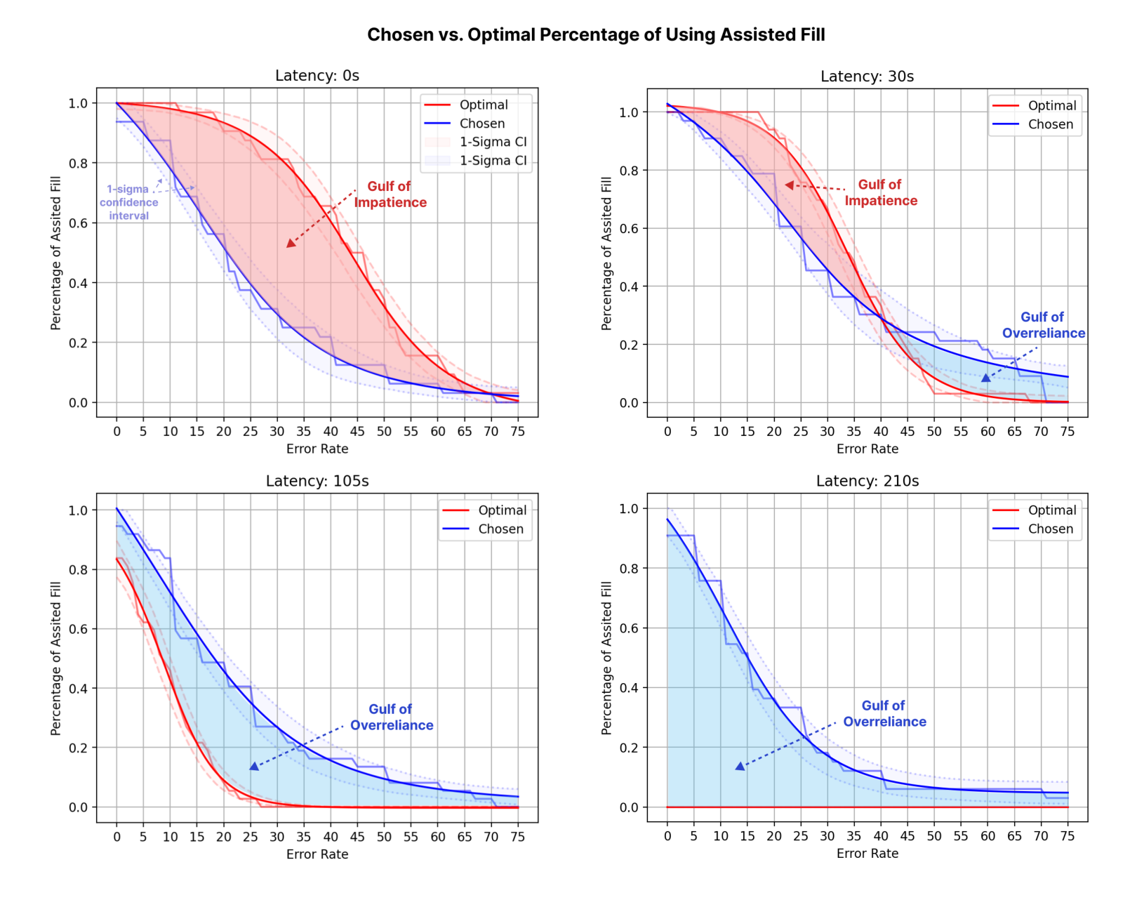 Figure 8: Four plots illustrating key patterns in chosen versus optimal percentages of using Assisted Fill given various latency conditions. The y-axis in each chart represents the percentage of participants choosing Assisted Fill, with y = 1 meaning everyone chose Assisted Fill and y = 0 indicating no one chose Assisted Fill. The x-axis represents the different error rate conditions. The four horizontal charts represent these variables for increasing latency: 0s (top left), 30s (top right), 105s (bottom left), and 210s (bottom right). Sigmoid curves are fitted to the raw data to illustrate trends. Shaded areas around the red and blue curves represent 1-sigma bootstrap confidence intervals [8, 40].