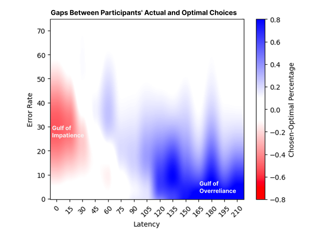 Figure 9: A heat map generated with 15 pairs of sigmoid curves (Figure 8) across 15 latency conditions, illustrating the differences between the percentage of participants’ actual choices of choosing Assisted Fill and the percentage of participants’ optimal choices of choosing Assisted Fill. White areas indicate close to optimal choices, blue areas show overreliance on Assisted Fill, and red areas show underreliance on Assisted Fill. Data used here was collected from participants’ answer to Question 2 before working on Task 3: Given X latency, what is the largest error rate a participant is willing to tolerate for Assisted Fill.