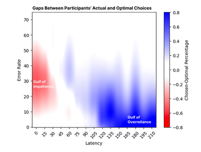 Figure 9: A heat map generated with 15 pairs of sigmoid curves (Figure 8) across 15 latency conditions, illustrating the differences between the percentage of participants’ actual choices of choosing Assisted Fill and the percentage of participants’ optimal choices of choosing Assisted Fill. White areas indicate close to optimal choices, blue areas show overreliance on Assisted Fill, and red areas show underreliance on Assisted Fill. Data used here was collected from participants’ answer to Question 2 before working on Task 3: Given X latency, what is the largest error rate a participant is willing to tolerate for Assisted Fill.