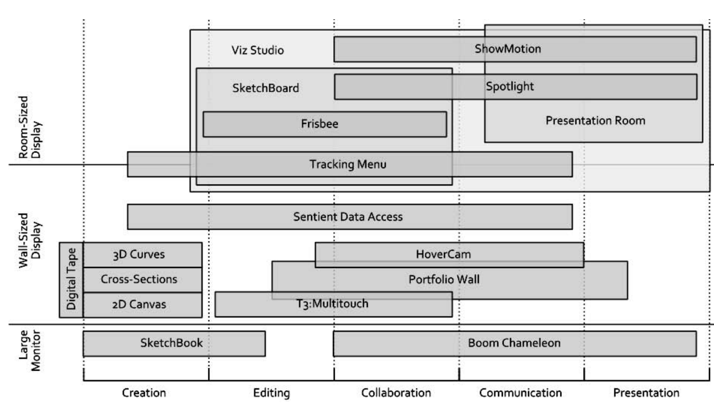 Figure 1. A mapping of systems grouped by display-size (vertical) versus design stage (horizontal).