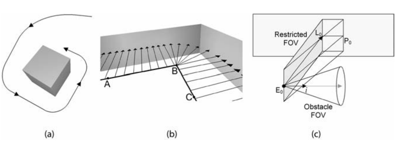 Figure 16. (a) HoverCam camera motion path approaching and turning to follow the surface of the object, (b) HoverCam camera motion path and camera look-at direction in an “interior” concave shape, and (c) the HoverCam algorithm showing the Restricted Field of View (FOV) and the Obstacle FOV looking for obstructions to help turn the camera (from Khan et al., 2005).