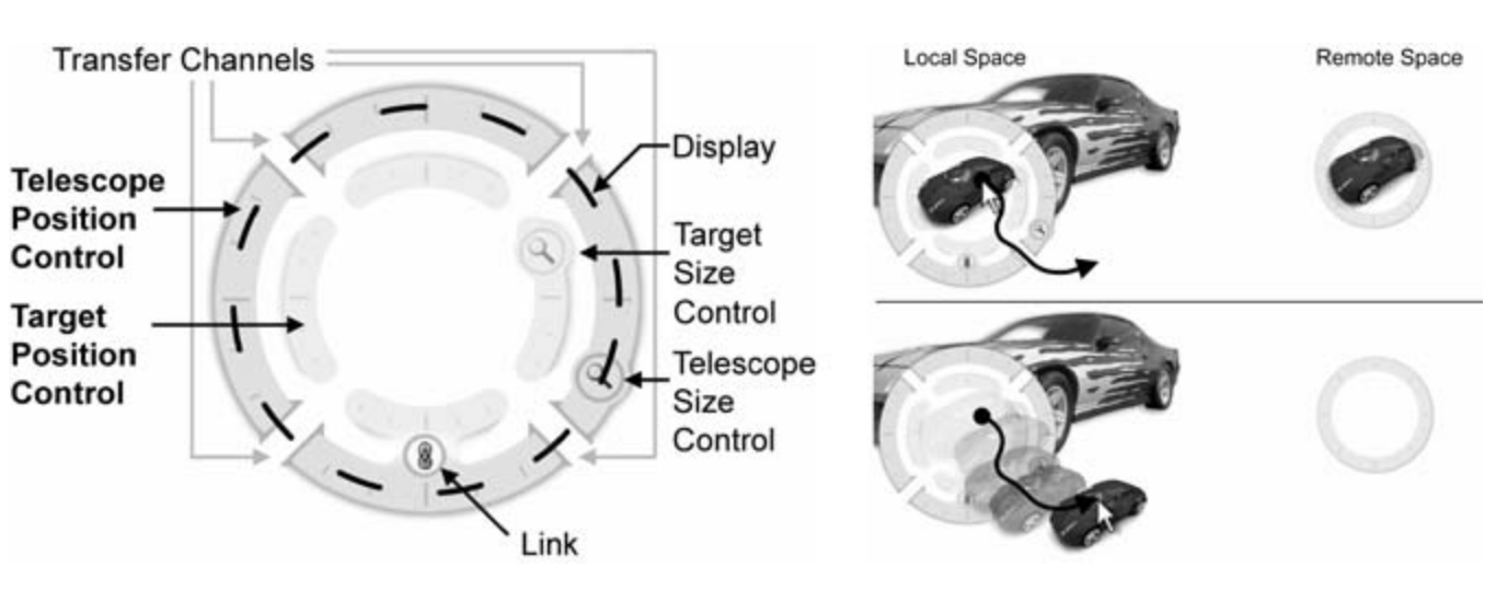 Figure 24, (Left) The Telescope contains controls for a “position control” and a “remote control” ring with four “transfer channels” along the perimeter (from Khan, et al., 2004). (Right) The user can click on a remote object within the telescope display and drag it through a transfer channel to the local space.