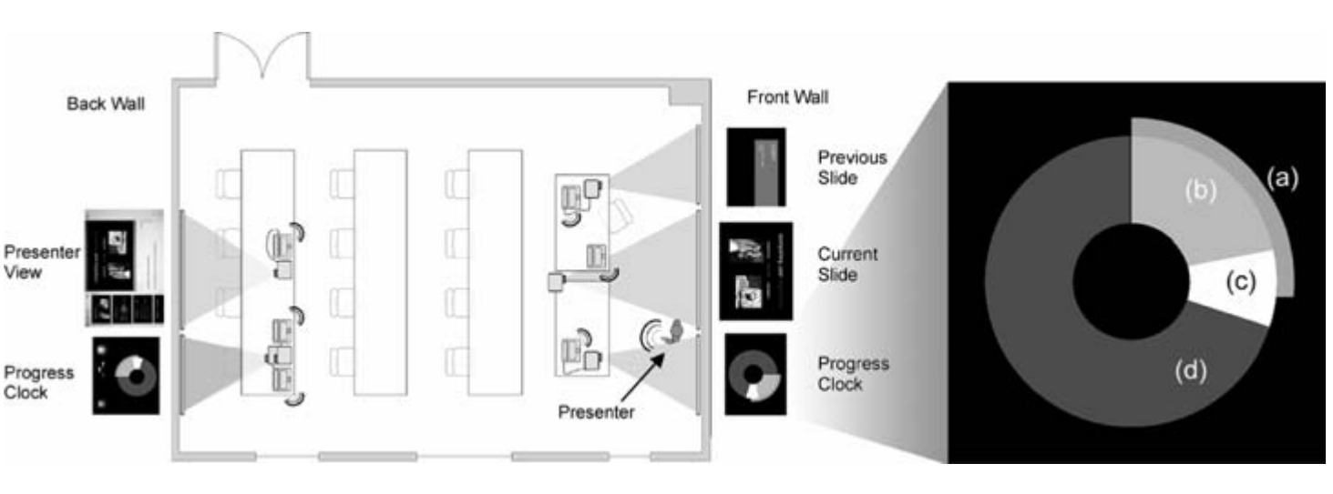 Figure 27. Presentation Room schematic. Inset: Components of the Progress Clock: (a) elapsed time, (b) slides already displayed, (c) current slide, (d) slides not yet seen.