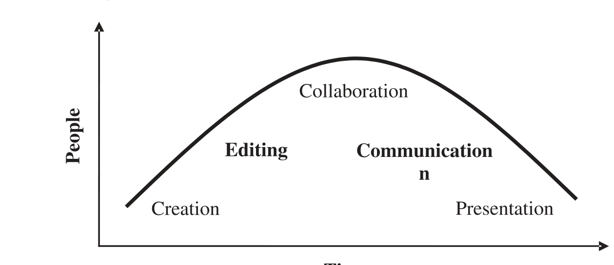 Figure 3. Design artifact life cycle. ime