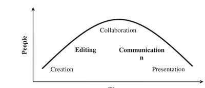 Figure 3. Design artifact life cycle. ime