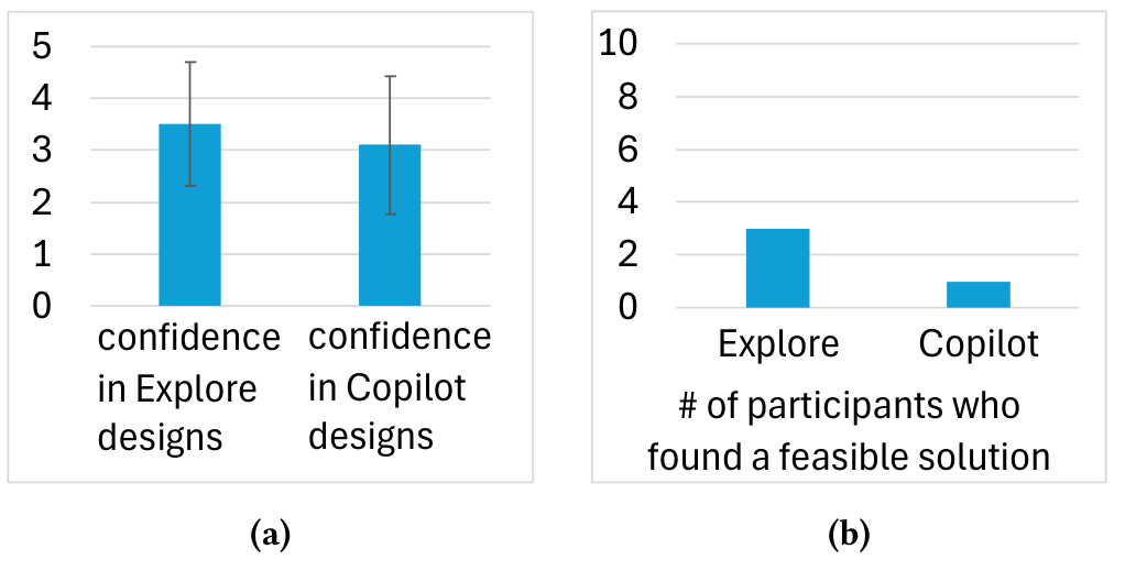 Figure 11: For each respective mode, (a) average participant ratings [0-5] on their confidence in the designs generated and (b) number of participants who found a feasible solution that met all requirement metrics.