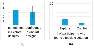 Figure 11: For each respective mode, (a) average participant ratings [0-5] on their confidence in the designs generated and (b) number of participants who found a feasible solution that met all requirement metrics.