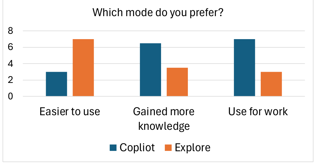 Figure 13: Participants’ preferences on the mode that 1) is easier to use, 2) helped gain more knowledge, and 3) they would use for everyday work.