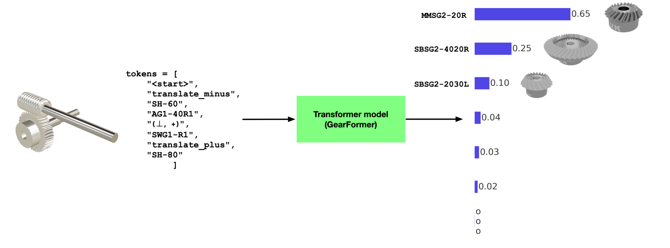 Figure 2: An illustration of GearFormer’s inference process. A tokenized representation of the partially assembled gear mechanism is passed into a transformer model, which predicts the probability distribution over the next possible components. The next component is selected either as the most probable or by sampling from the distribution. The top predictions and their corresponding probabilities are shown on the right.