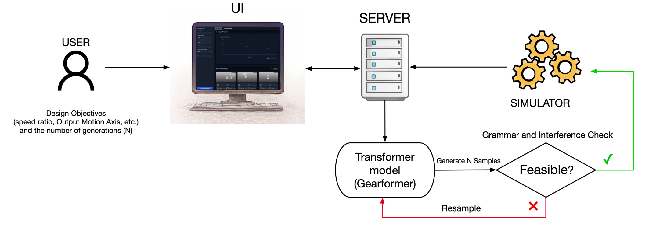 Figure 3: Schematic overview of Explore Mode’s sampling-based workflow. Users define design objectives and constraints,prompting GearFormer to generate multiple candidate assemblies, which are validat