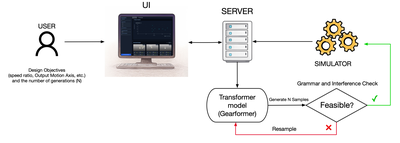 Figure 3: Schematic overview of Explore Mode’s sampling-based workflow. Users define design objectives and constraints,prompting GearFormer to generate multiple candidate assemblies, which are validat