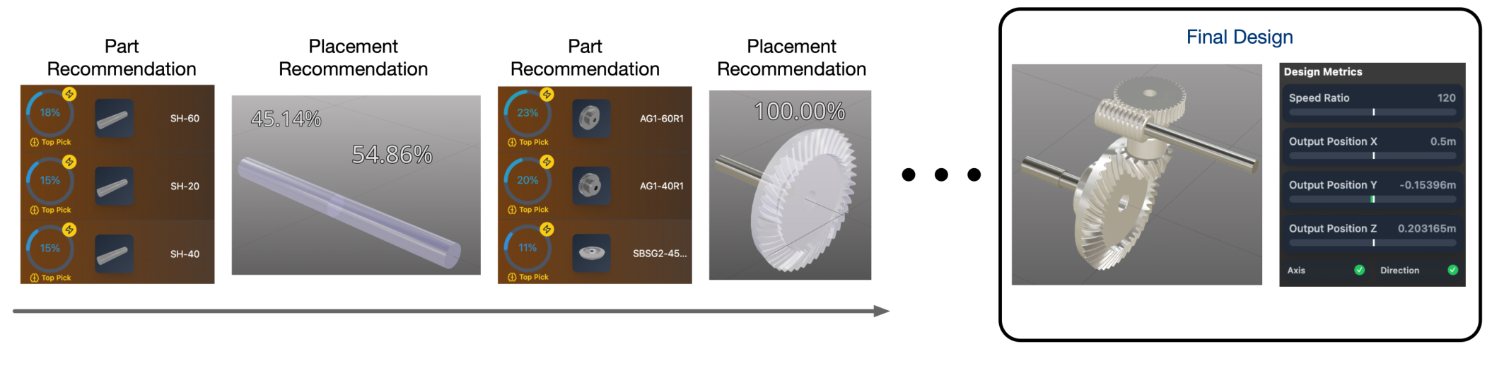 Figure 4: Overview of Copilot Mode’s iterative design workflow. At each step, GearFormer provides ranked part and placement recommendations based on its autoregressive model. Designers select components and positions with confidence overlays, progressively building the assembly. Real-time feedback on feasibility and alignment with design objectives—such as speed ratio and output position—is shown alongside the evolving 3D model. The process continues until a complete, validated gear train is assembled.