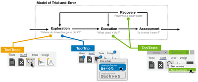 Figure 1: We present a Conceptual Model for trial-and-error and three techniques that improve support for trial-and-error in complex software at the Exploration, Execution and Recovery phases: ToolTra