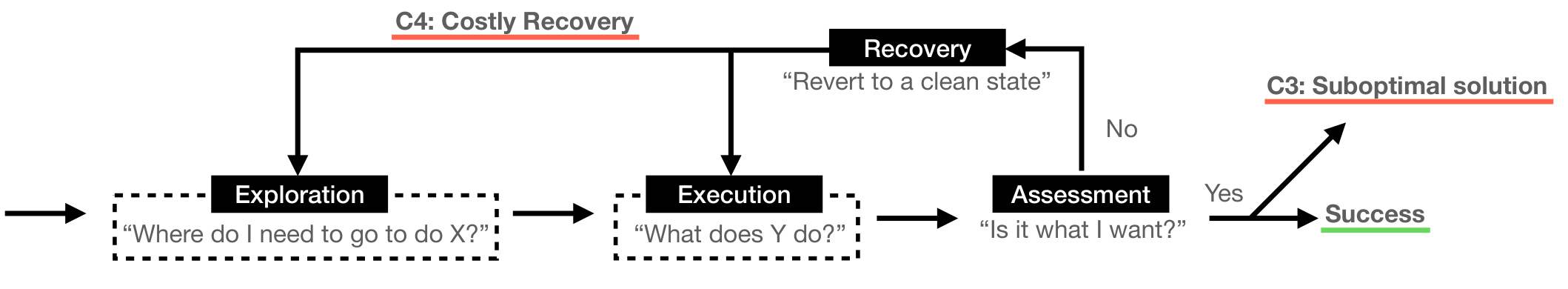 Figure 2: Our conceptual model of trial-and-error. References to the challenges presented in Section 4.2 are underlined in red. The Exploration and Execution phases are further detailed in Figure 3 and Figure 4 respectively.