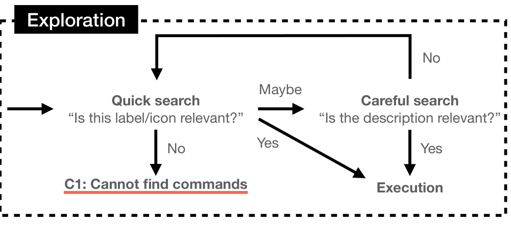 Figure 3: The exploration phase in the conceptual model.