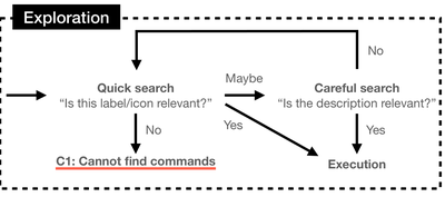 Figure 3: The exploration phase in the conceptual model.