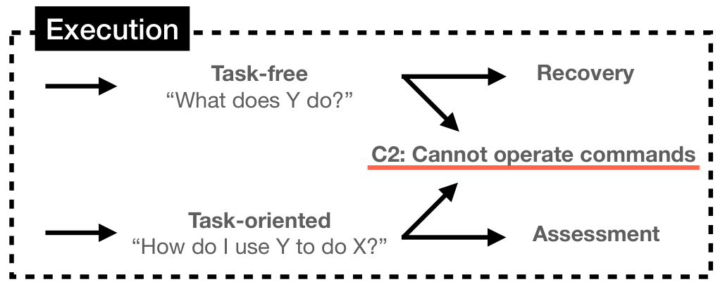 Figure 4: Conceptual model of the execution phase.