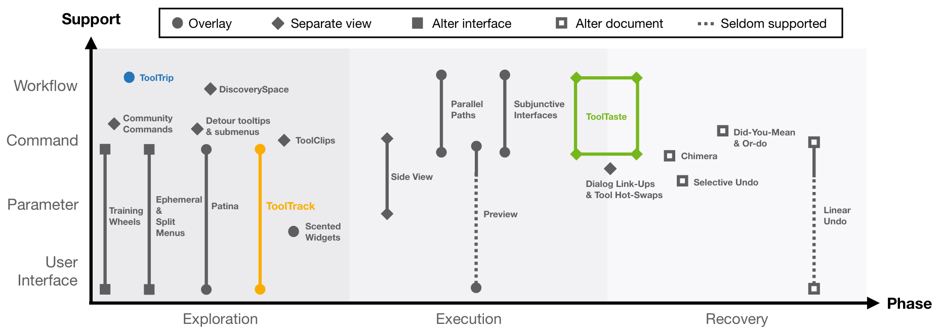 Figure 5: Design space of support for trial-and-error.