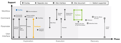 Figure 5: Design space of support for trial-and-error.
