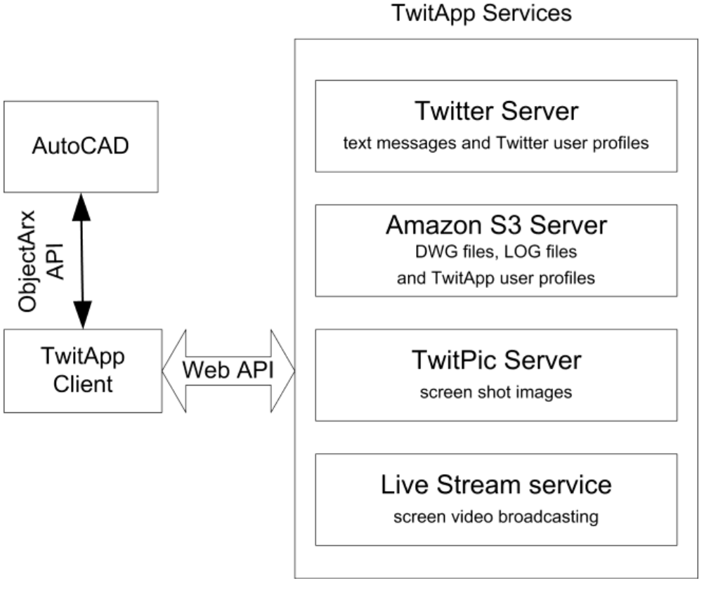 Figure 11. TwitApp architecture.